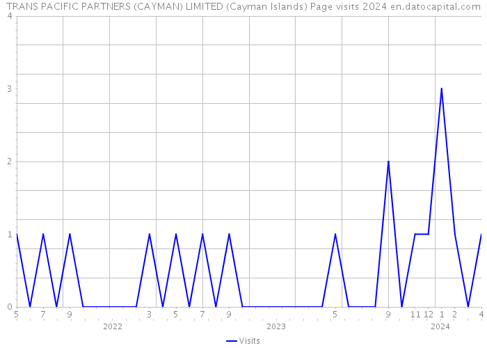 TRANS PACIFIC PARTNERS (CAYMAN) LIMITED (Cayman Islands) Page visits 2024 