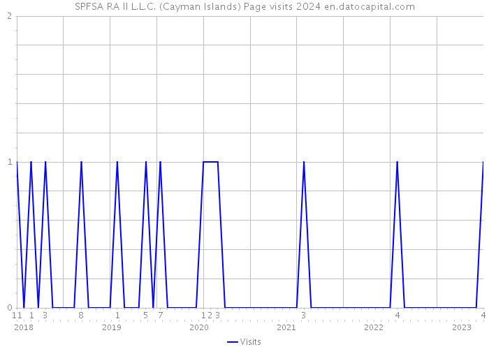 SPFSA RA II L.L.C. (Cayman Islands) Page visits 2024 