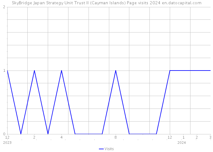 SkyBridge Japan Strategy Unit Trust II (Cayman Islands) Page visits 2024 