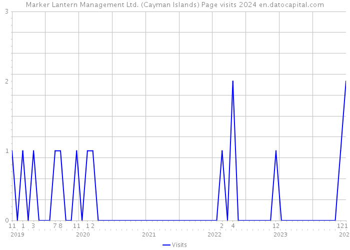 Marker Lantern Management Ltd. (Cayman Islands) Page visits 2024 