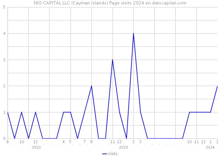 NIO CAPITAL LLC (Cayman Islands) Page visits 2024 