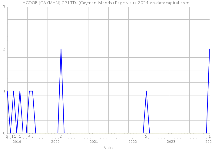 AGDOF (CAYMAN) GP LTD. (Cayman Islands) Page visits 2024 