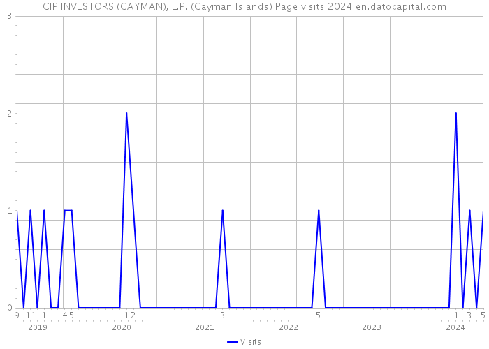 CIP INVESTORS (CAYMAN), L.P. (Cayman Islands) Page visits 2024 