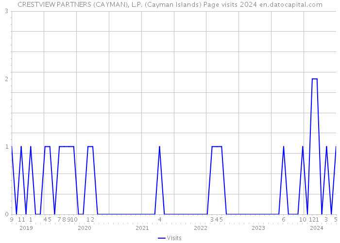 CRESTVIEW PARTNERS (CAYMAN), L.P. (Cayman Islands) Page visits 2024 