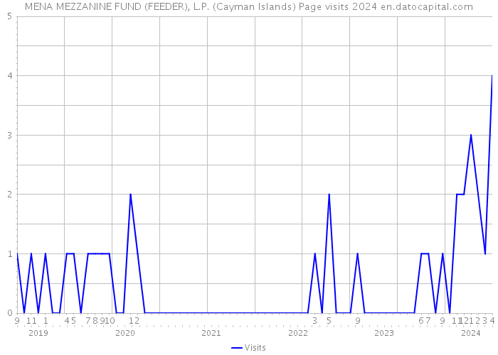 MENA MEZZANINE FUND (FEEDER), L.P. (Cayman Islands) Page visits 2024 