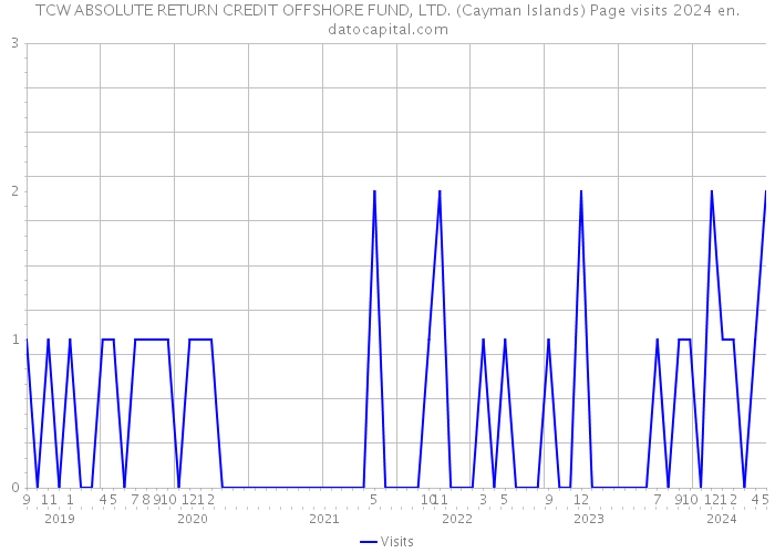 TCW ABSOLUTE RETURN CREDIT OFFSHORE FUND, LTD. (Cayman Islands) Page visits 2024 