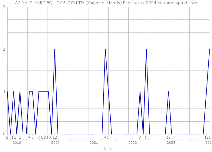 ASIYA ISLAMIC EQUITY FUND LTD. (Cayman Islands) Page visits 2024 