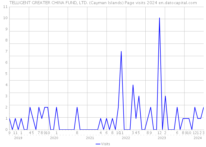 TELLIGENT GREATER CHINA FUND, LTD. (Cayman Islands) Page visits 2024 