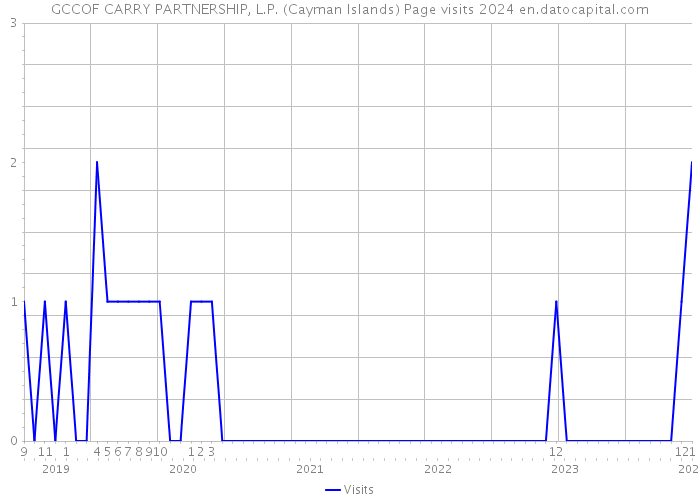 GCCOF CARRY PARTNERSHIP, L.P. (Cayman Islands) Page visits 2024 