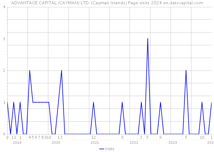 ADVANTAGE CAPITAL (CAYMAN) LTD. (Cayman Islands) Page visits 2024 