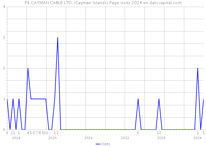 P4 CAYMAN CABLE LTD. (Cayman Islands) Page visits 2024 