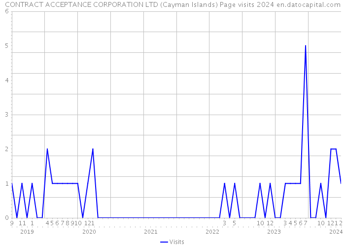 CONTRACT ACCEPTANCE CORPORATION LTD (Cayman Islands) Page visits 2024 