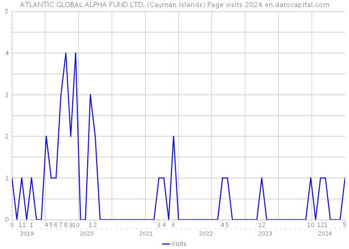 ATLANTIC GLOBAL ALPHA FUND LTD. (Cayman Islands) Page visits 2024 