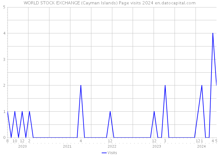 WORLD STOCK EXCHANGE (Cayman Islands) Page visits 2024 