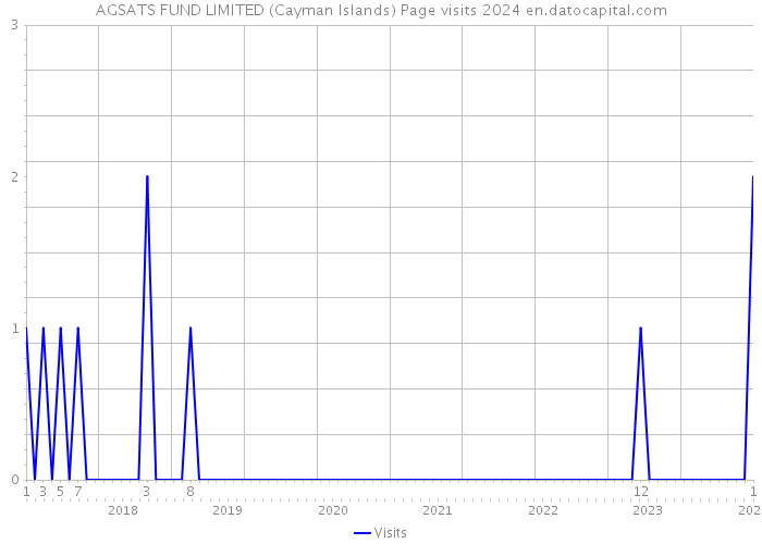 AGSATS FUND LIMITED (Cayman Islands) Page visits 2024 