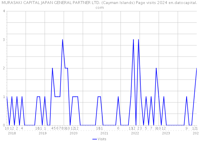 MURASAKI CAPITAL JAPAN GENERAL PARTNER LTD. (Cayman Islands) Page visits 2024 