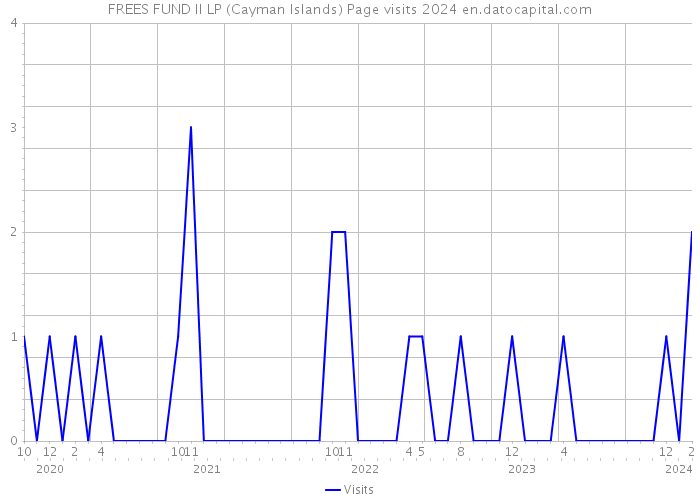 FREES FUND II LP (Cayman Islands) Page visits 2024 