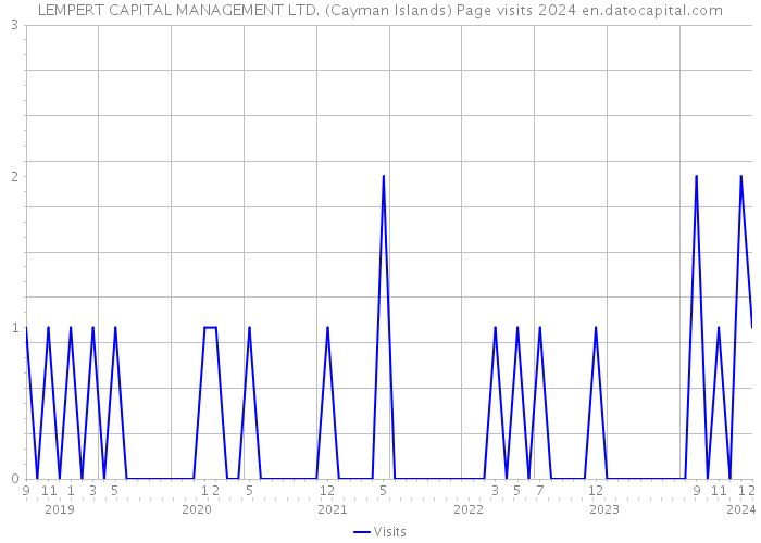 LEMPERT CAPITAL MANAGEMENT LTD. (Cayman Islands) Page visits 2024 