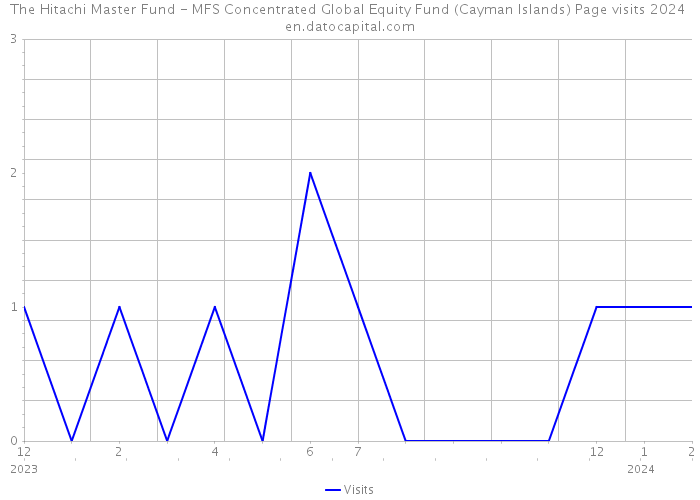 The Hitachi Master Fund - MFS Concentrated Global Equity Fund (Cayman Islands) Page visits 2024 