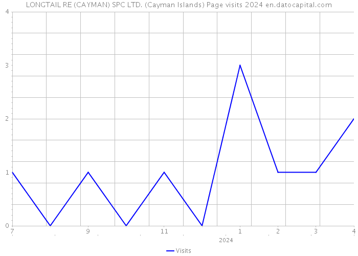 LONGTAIL RE (CAYMAN) SPC LTD. (Cayman Islands) Page visits 2024 