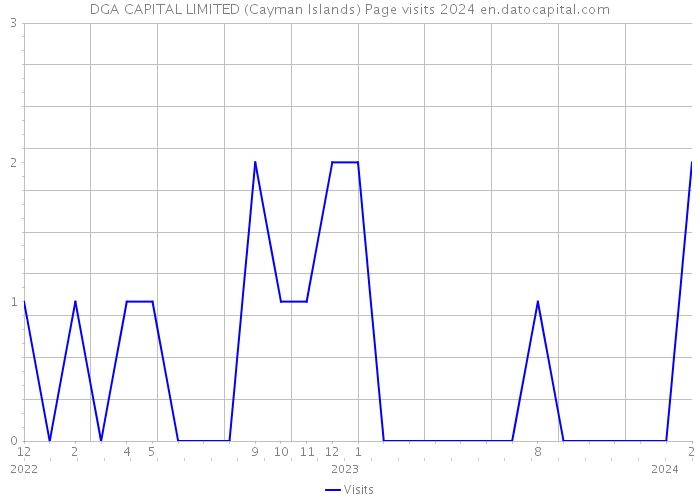 DGA CAPITAL LIMITED (Cayman Islands) Page visits 2024 