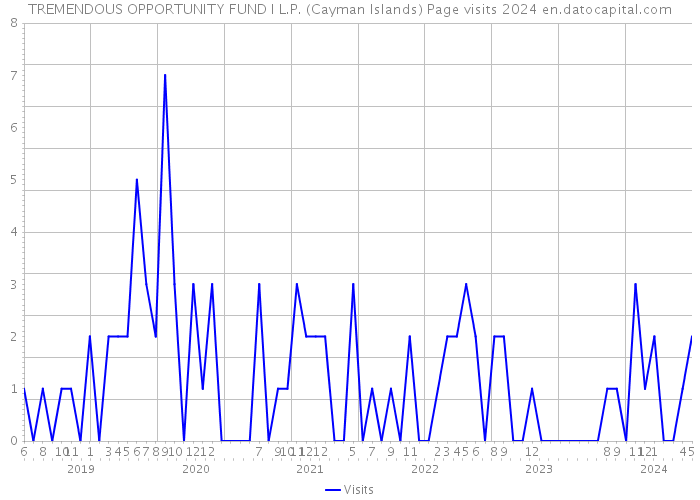 TREMENDOUS OPPORTUNITY FUND I L.P. (Cayman Islands) Page visits 2024 