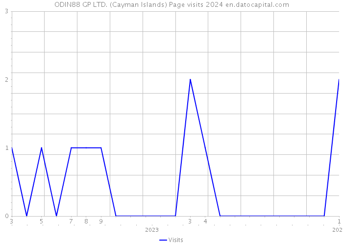 ODIN88 GP LTD. (Cayman Islands) Page visits 2024 