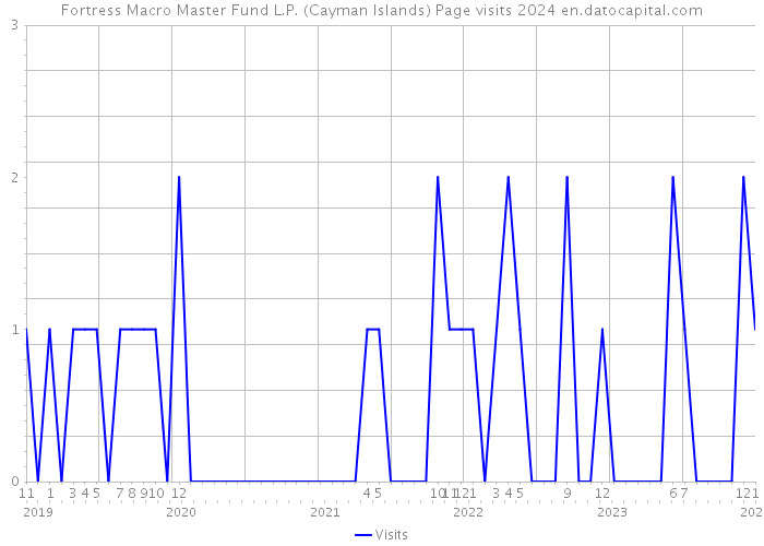 Fortress Macro Master Fund L.P. (Cayman Islands) Page visits 2024 