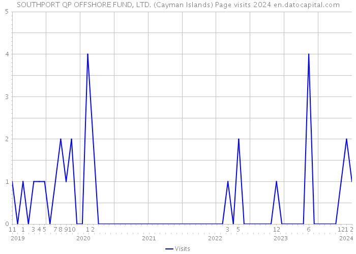 SOUTHPORT QP OFFSHORE FUND, LTD. (Cayman Islands) Page visits 2024 