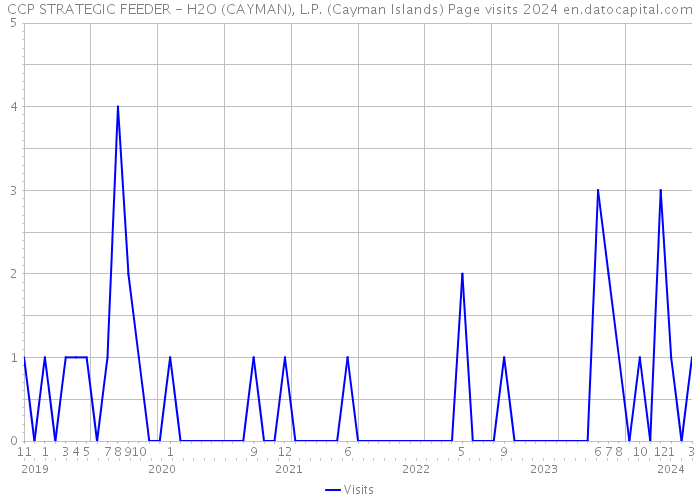 CCP STRATEGIC FEEDER - H2O (CAYMAN), L.P. (Cayman Islands) Page visits 2024 
