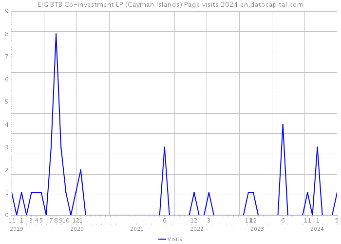 EIG BTB Co-Investment LP (Cayman Islands) Page visits 2024 