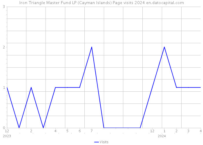 Iron Triangle Master Fund LP (Cayman Islands) Page visits 2024 