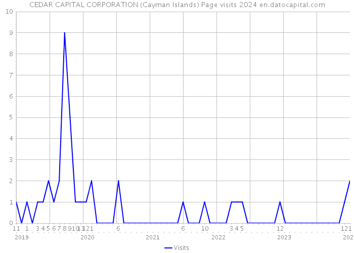 CEDAR CAPITAL CORPORATION (Cayman Islands) Page visits 2024 
