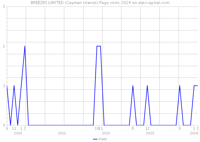 BREEZES LIMITED (Cayman Islands) Page visits 2024 