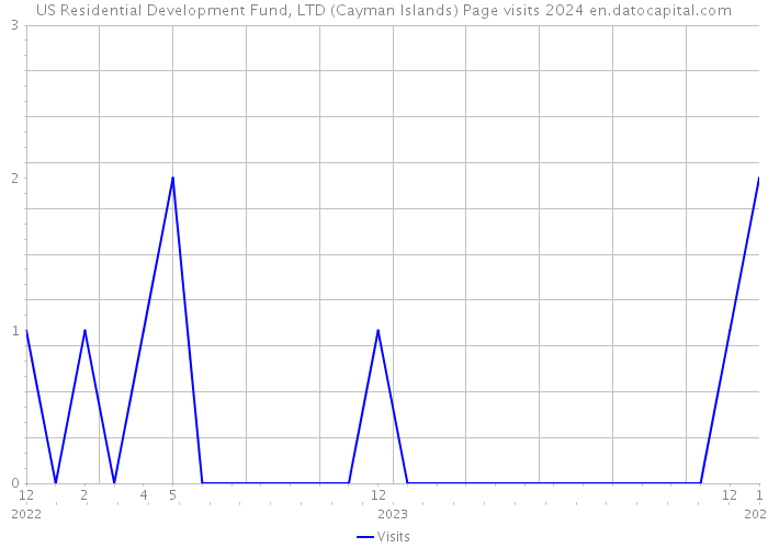 US Residential Development Fund, LTD (Cayman Islands) Page visits 2024 