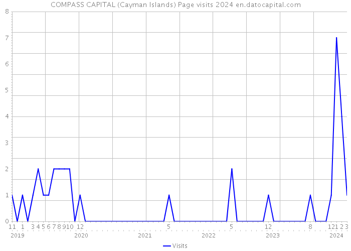 COMPASS CAPITAL (Cayman Islands) Page visits 2024 