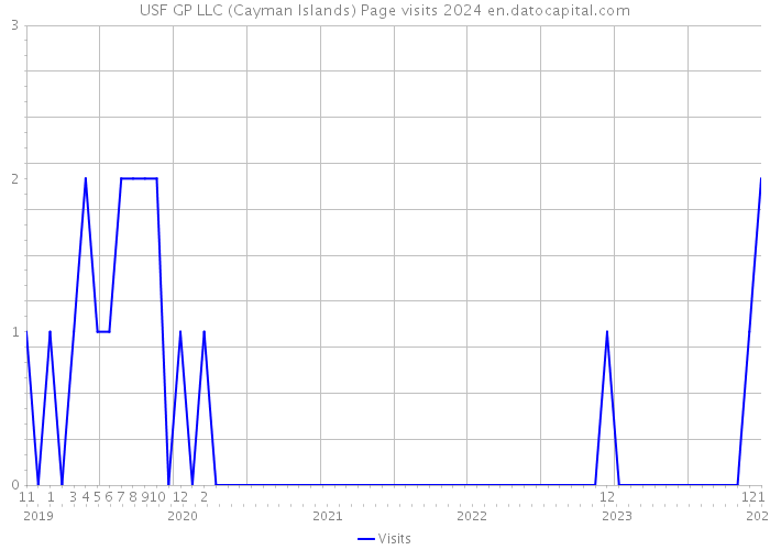 USF GP LLC (Cayman Islands) Page visits 2024 
