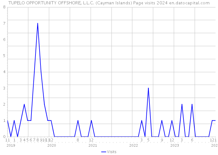 TUPELO OPPORTUNITY OFFSHORE, L.L.C. (Cayman Islands) Page visits 2024 