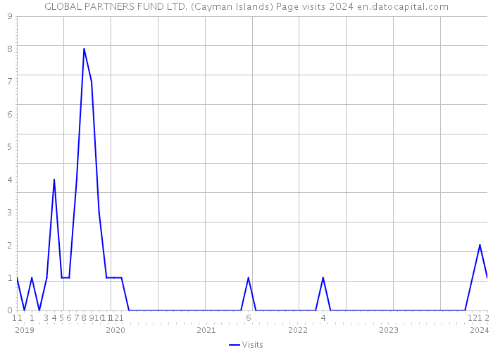GLOBAL PARTNERS FUND LTD. (Cayman Islands) Page visits 2024 