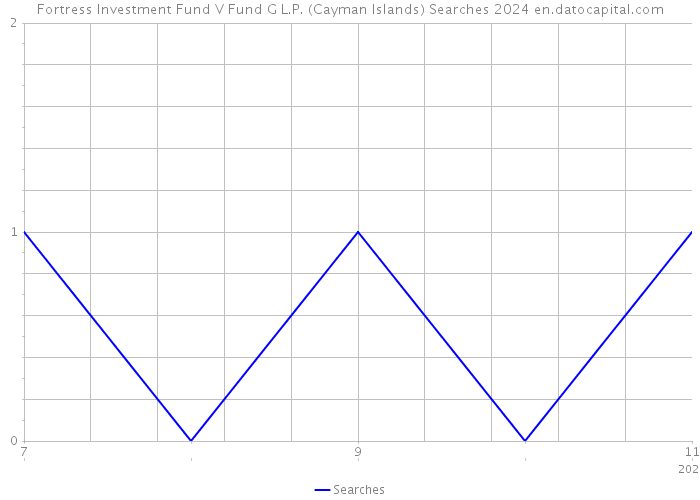 Fortress Investment Fund V Fund G L.P. (Cayman Islands) Searches 2024 