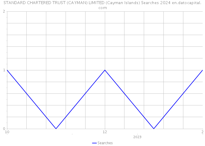 STANDARD CHARTERED TRUST (CAYMAN) LIMITED (Cayman Islands) Searches 2024 