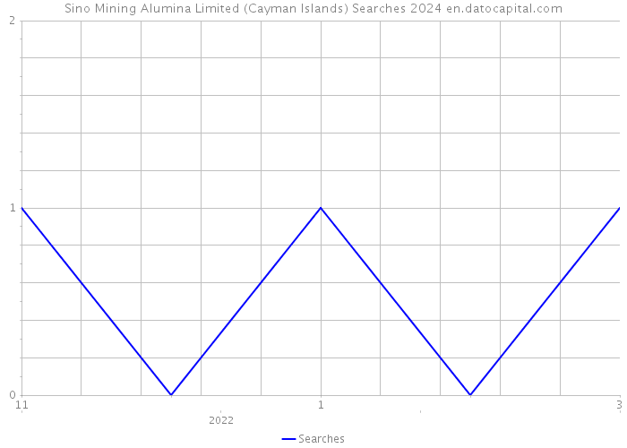 Sino Mining Alumina Limited (Cayman Islands) Searches 2024 