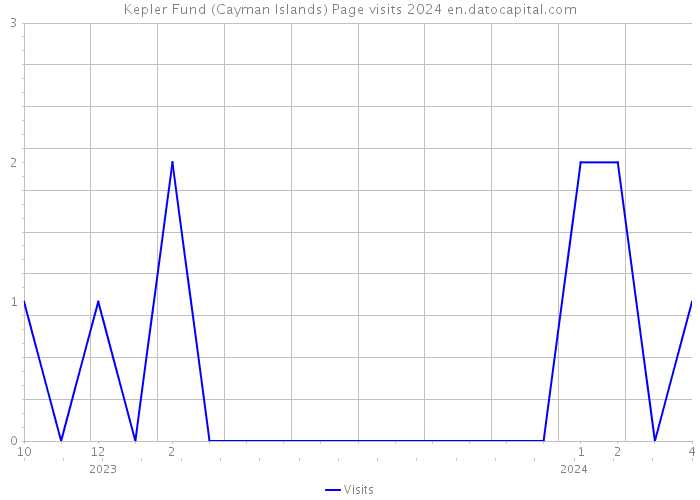 Kepler Fund (Cayman Islands) Page visits 2024 