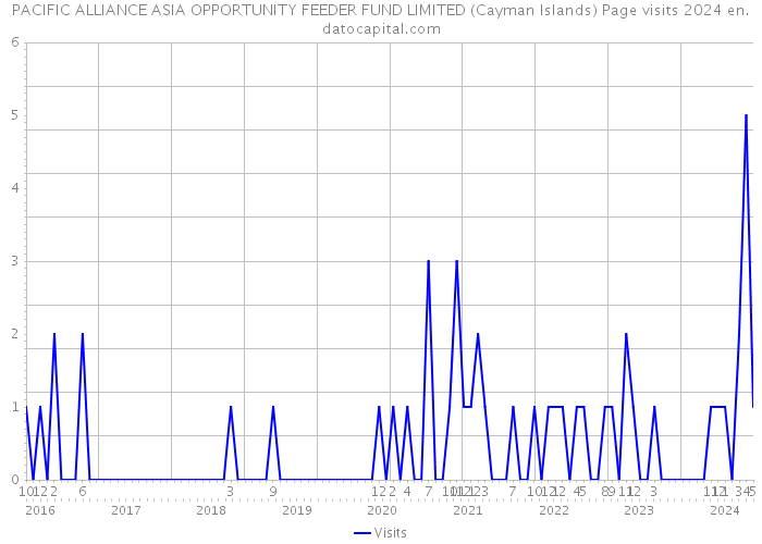 PACIFIC ALLIANCE ASIA OPPORTUNITY FEEDER FUND LIMITED (Cayman Islands) Page visits 2024 