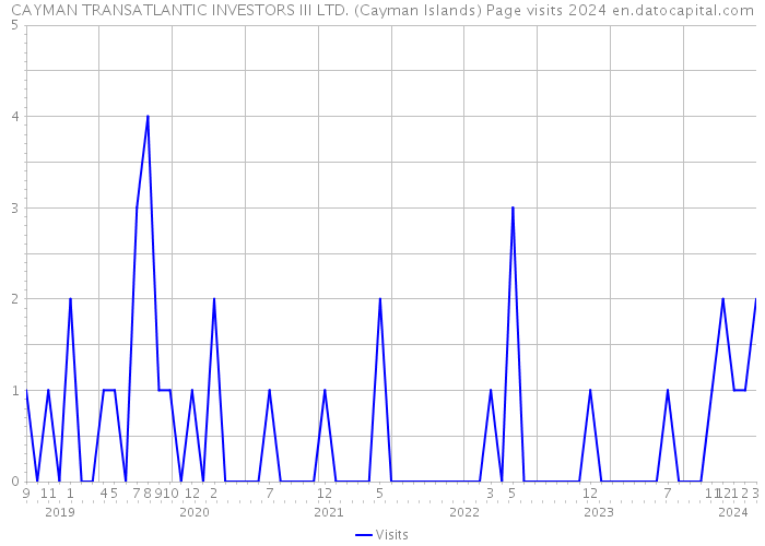 CAYMAN TRANSATLANTIC INVESTORS III LTD. (Cayman Islands) Page visits 2024 