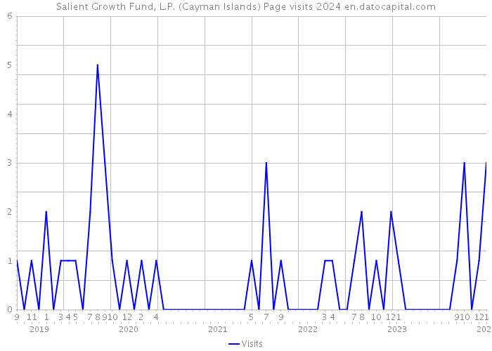 Salient Growth Fund, L.P. (Cayman Islands) Page visits 2024 