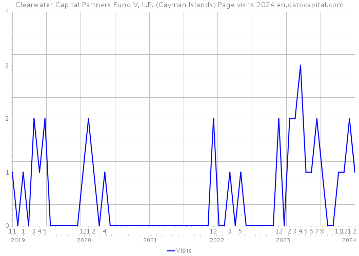 Clearwater Capital Partners Fund V, L.P. (Cayman Islands) Page visits 2024 
