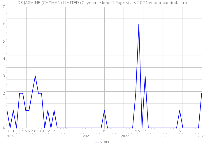 DB JASMINE (CAYMAN) LIMITED (Cayman Islands) Page visits 2024 