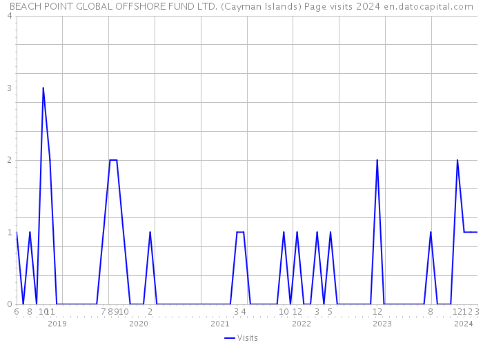 BEACH POINT GLOBAL OFFSHORE FUND LTD. (Cayman Islands) Page visits 2024 