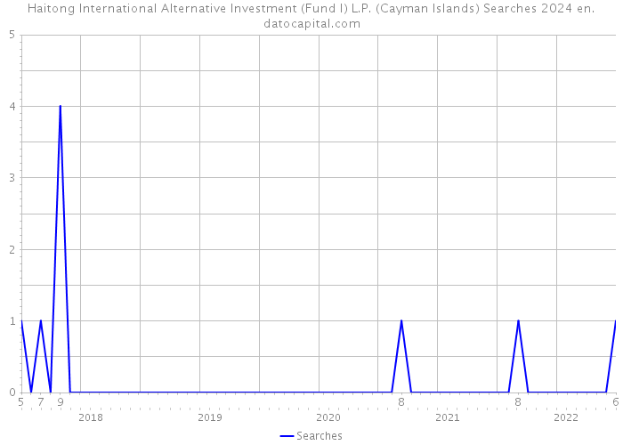 Haitong International Alternative Investment (Fund I) L.P. (Cayman Islands) Searches 2024 